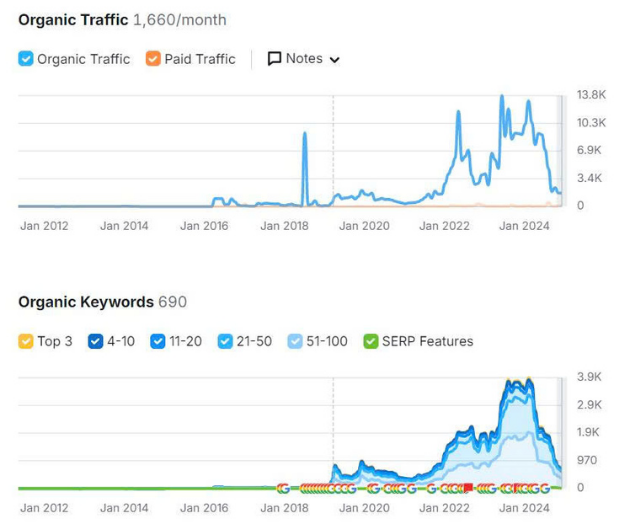 G Office — Organic Traffic và Organic Keywords